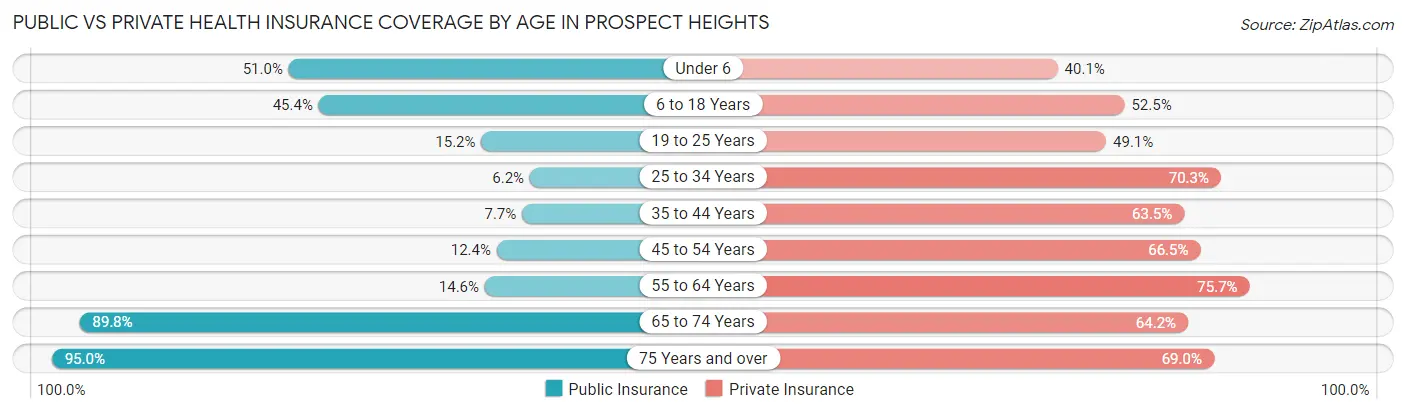 Public vs Private Health Insurance Coverage by Age in Prospect Heights
