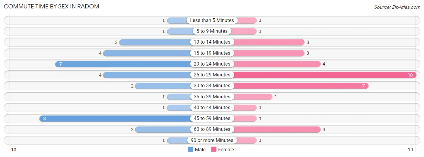 Commute Time by Sex in Radom