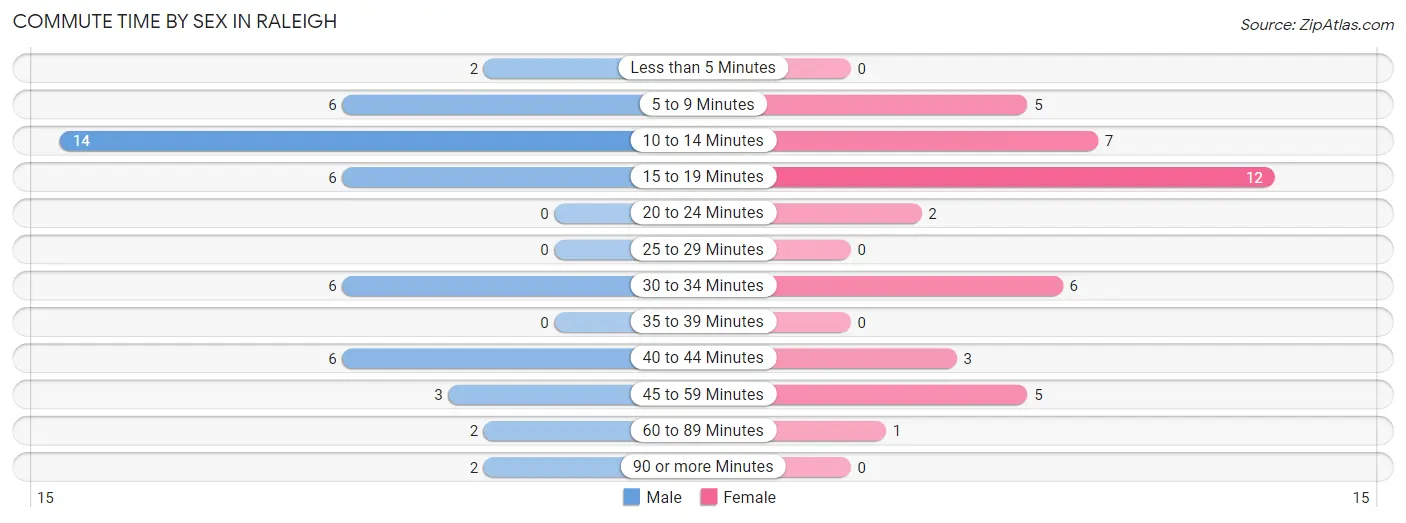 Commute Time by Sex in Raleigh