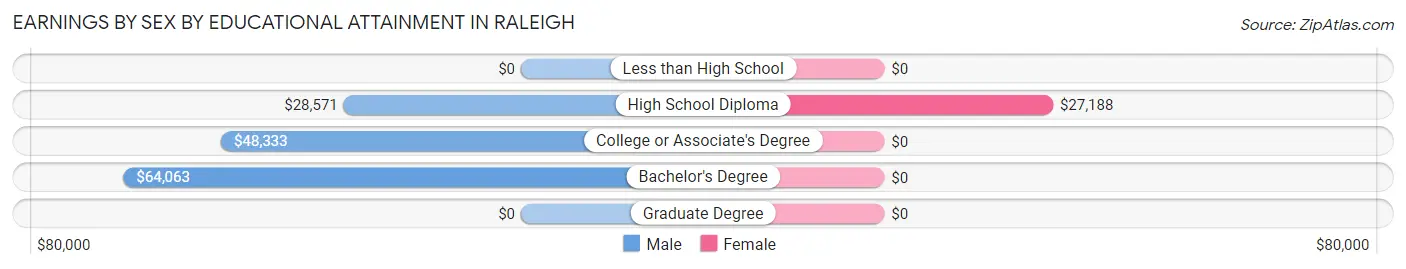 Earnings by Sex by Educational Attainment in Raleigh