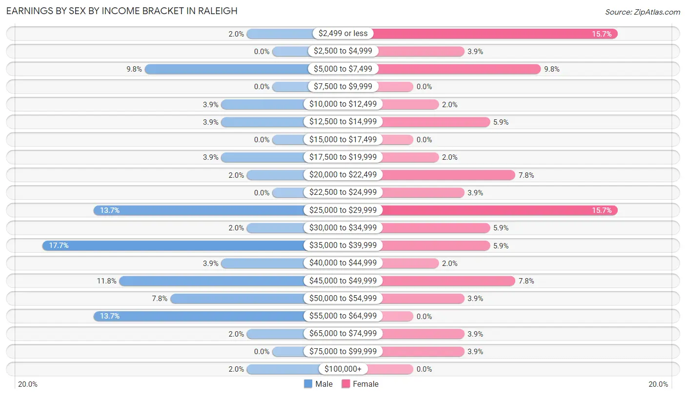 Earnings by Sex by Income Bracket in Raleigh