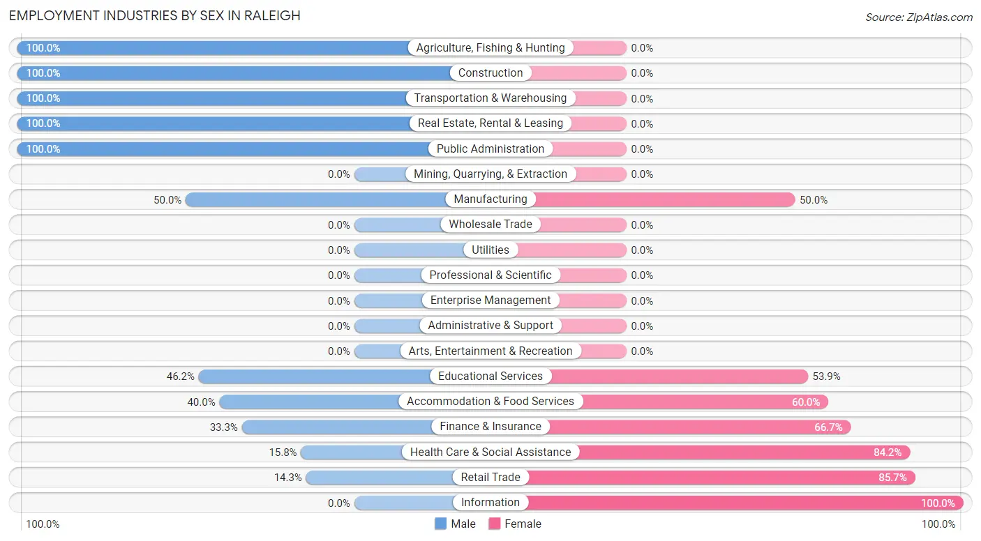 Employment Industries by Sex in Raleigh