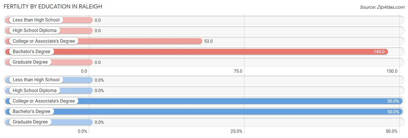 Female Fertility by Education Attainment in Raleigh