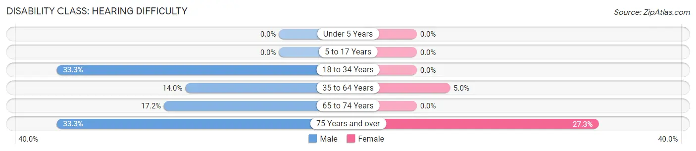 Disability in Raleigh: <span>Hearing Difficulty</span>