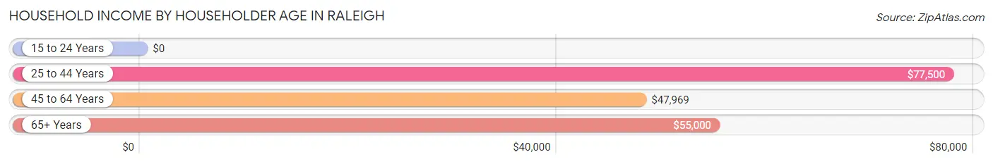 Household Income by Householder Age in Raleigh