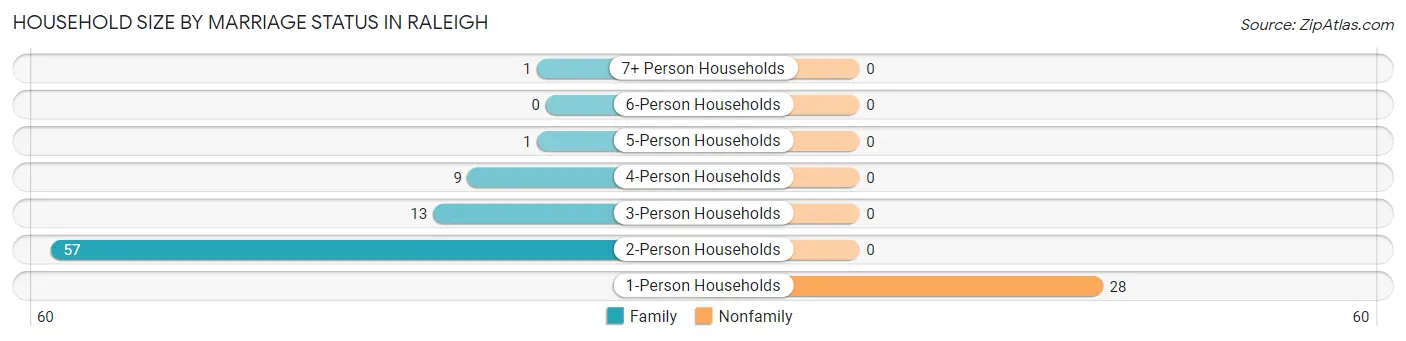 Household Size by Marriage Status in Raleigh