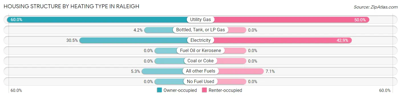 Housing Structure by Heating Type in Raleigh