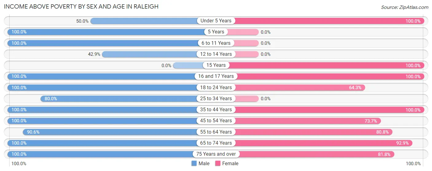 Income Above Poverty by Sex and Age in Raleigh