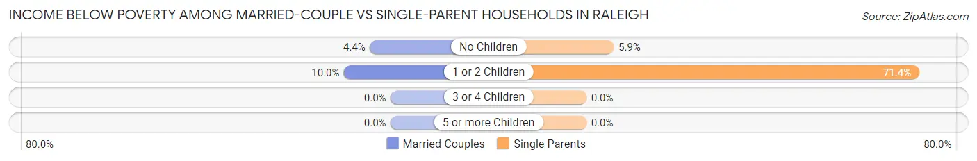 Income Below Poverty Among Married-Couple vs Single-Parent Households in Raleigh