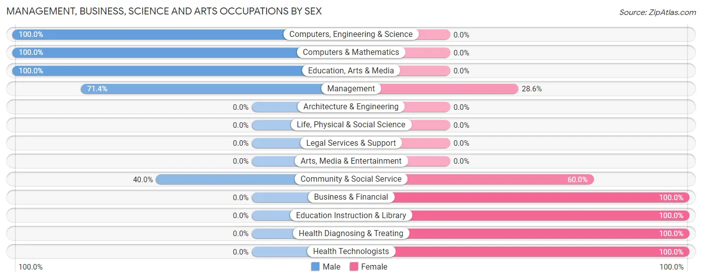 Management, Business, Science and Arts Occupations by Sex in Raleigh