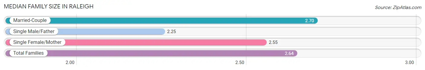 Median Family Size in Raleigh