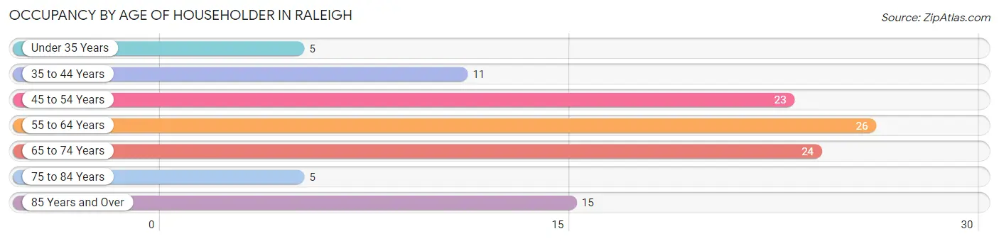 Occupancy by Age of Householder in Raleigh