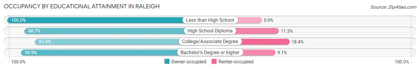 Occupancy by Educational Attainment in Raleigh