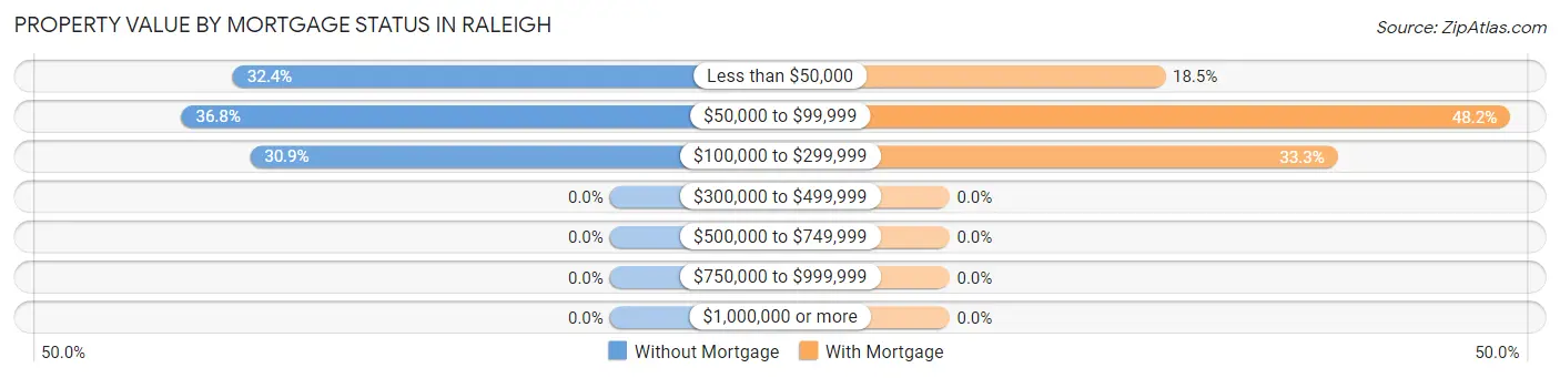 Property Value by Mortgage Status in Raleigh