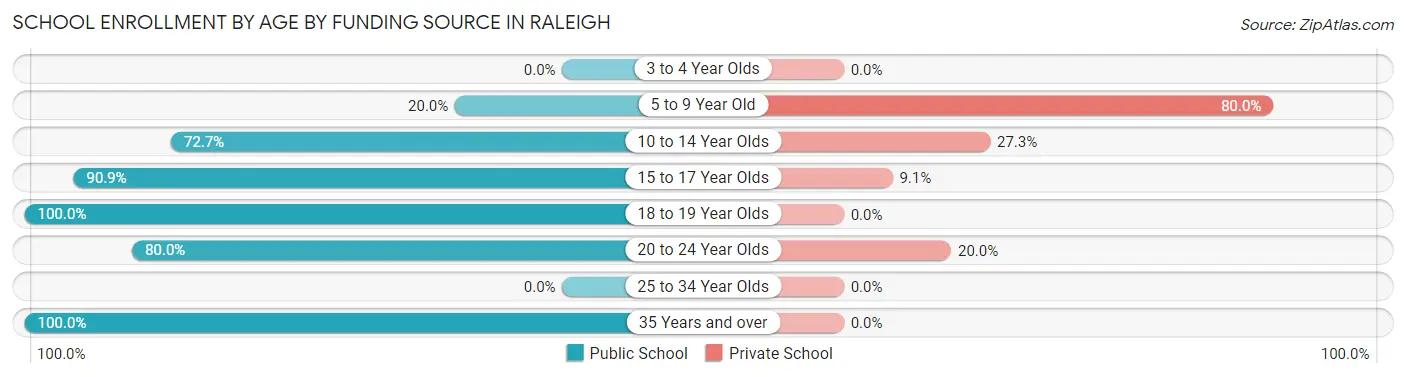 School Enrollment by Age by Funding Source in Raleigh
