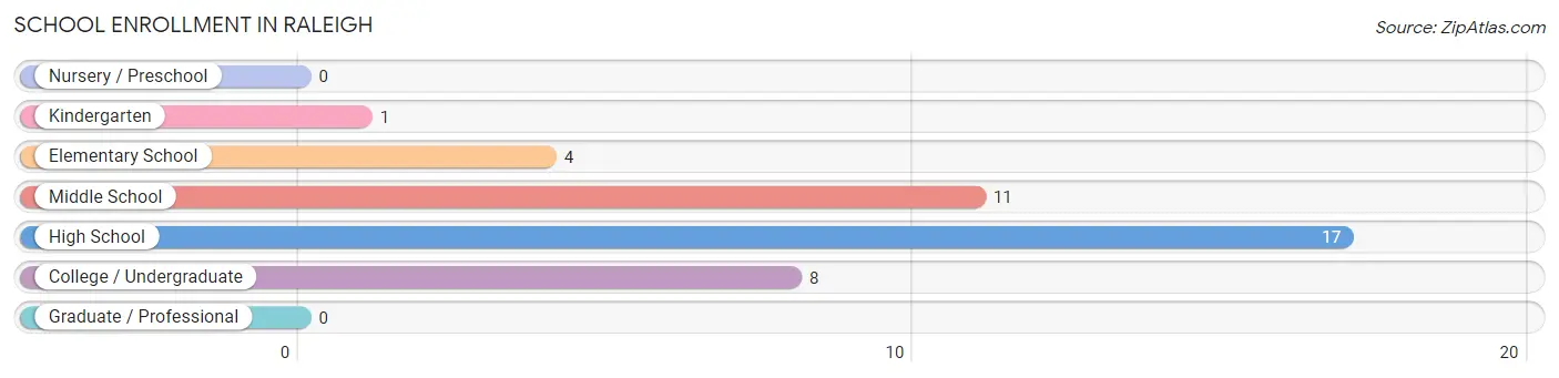 School Enrollment in Raleigh