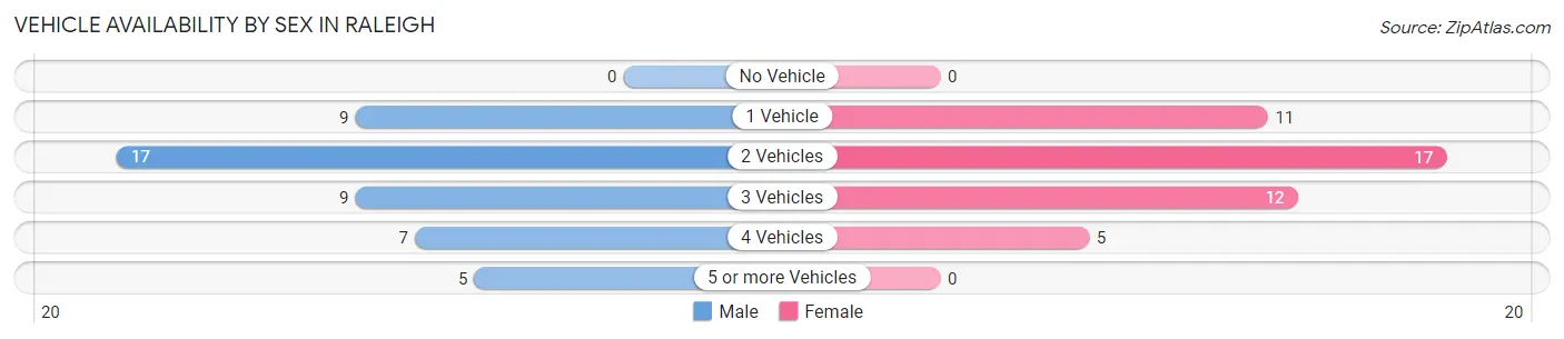 Vehicle Availability by Sex in Raleigh