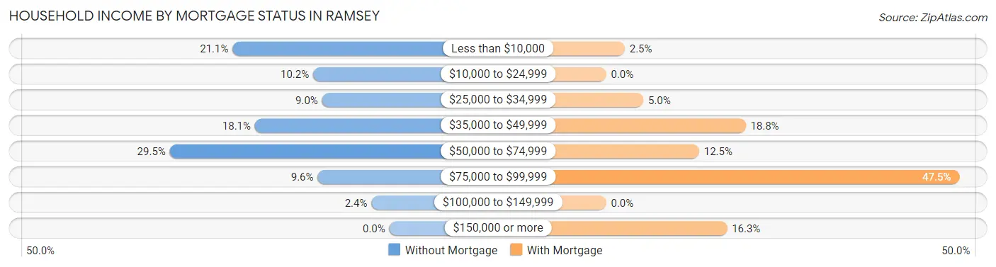 Household Income by Mortgage Status in Ramsey
