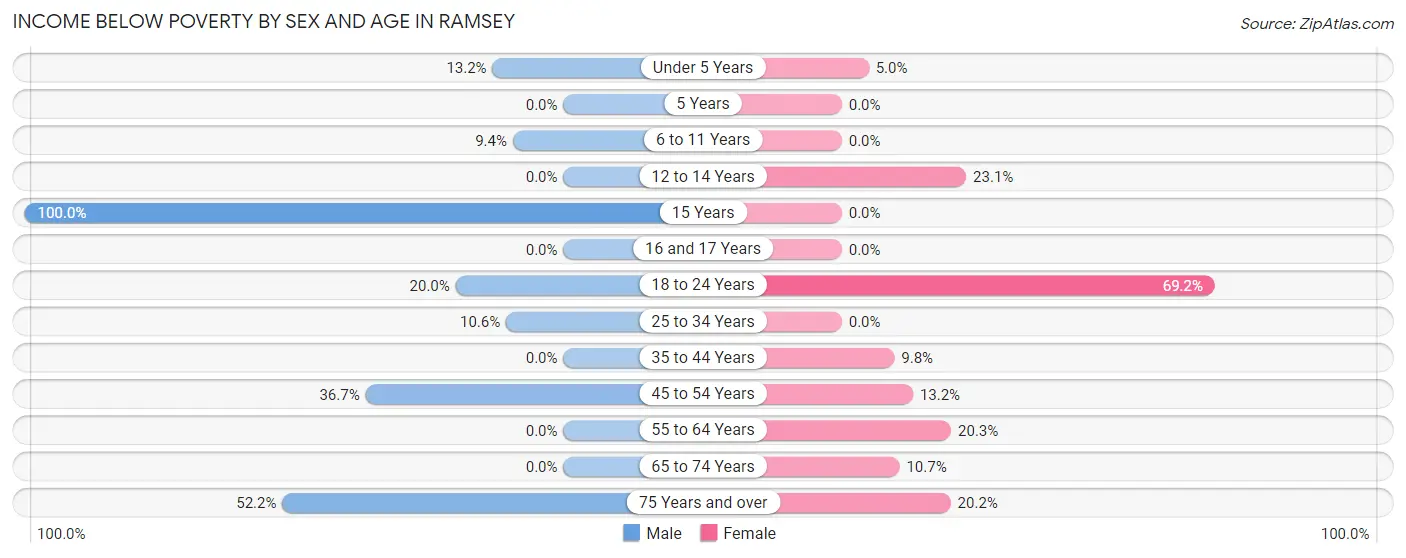 Income Below Poverty by Sex and Age in Ramsey