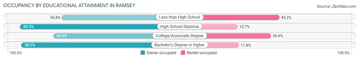 Occupancy by Educational Attainment in Ramsey