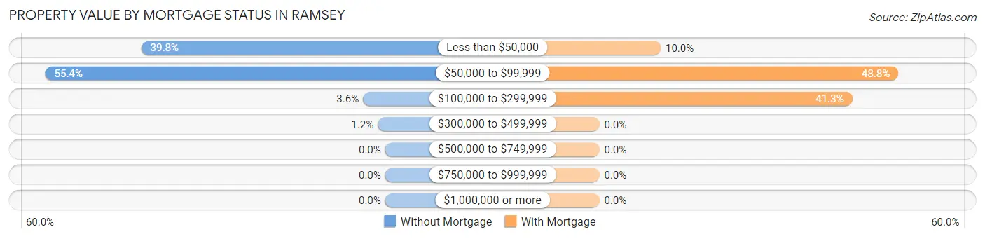 Property Value by Mortgage Status in Ramsey