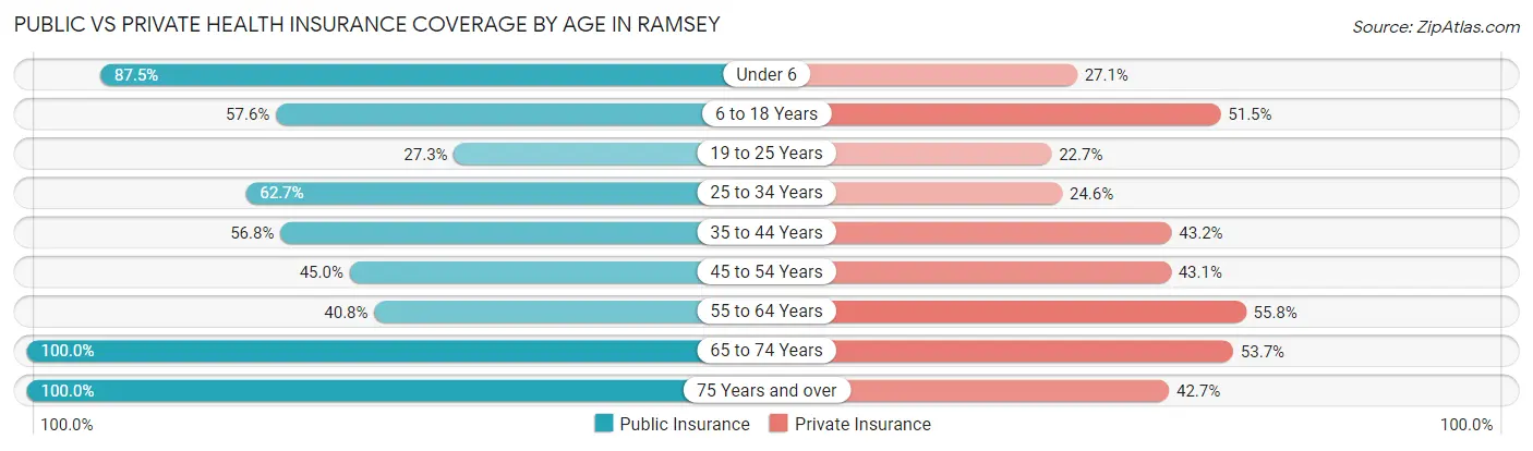 Public vs Private Health Insurance Coverage by Age in Ramsey