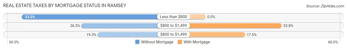 Real Estate Taxes by Mortgage Status in Ramsey