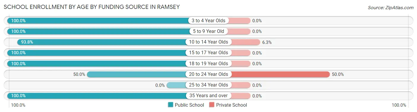 School Enrollment by Age by Funding Source in Ramsey