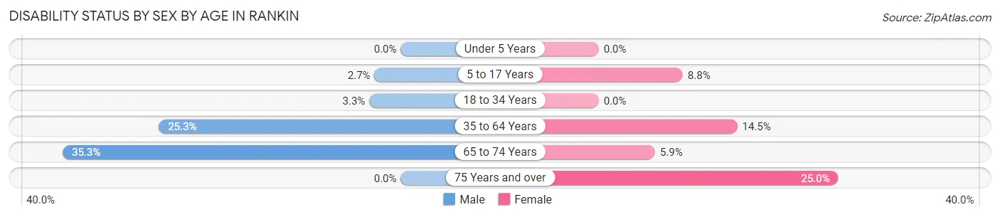 Disability Status by Sex by Age in Rankin