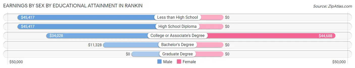 Earnings by Sex by Educational Attainment in Rankin