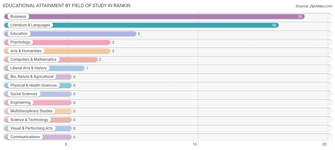 Educational Attainment by Field of Study in Rankin