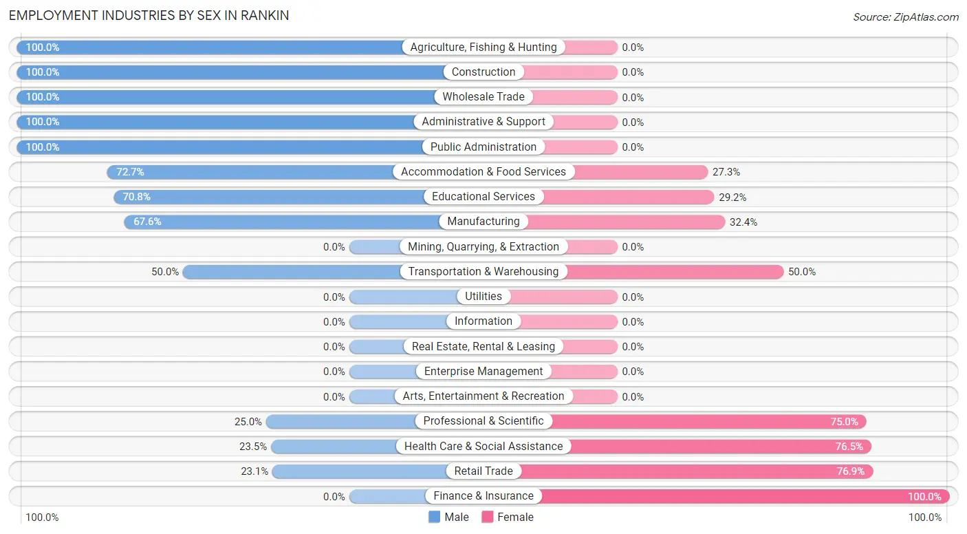 Employment Industries by Sex in Rankin