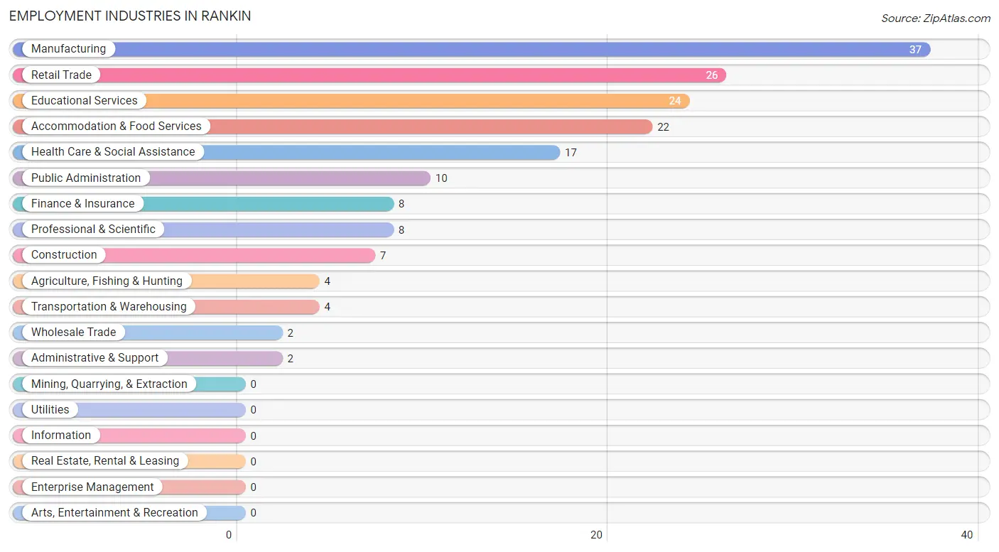 Employment Industries in Rankin