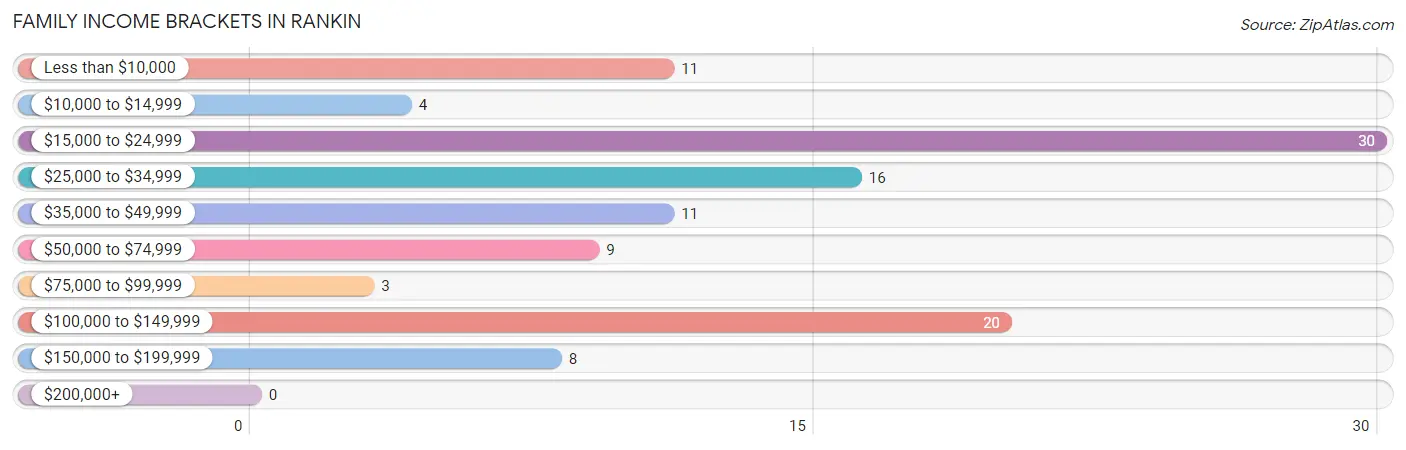 Family Income Brackets in Rankin