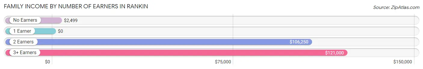 Family Income by Number of Earners in Rankin