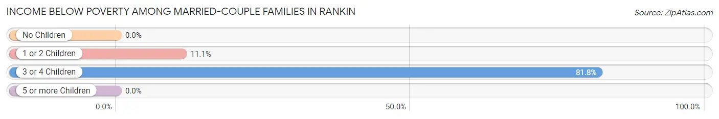 Income Below Poverty Among Married-Couple Families in Rankin