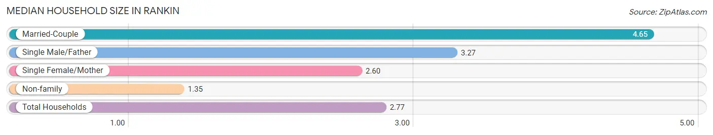 Median Household Size in Rankin