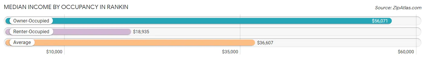 Median Income by Occupancy in Rankin