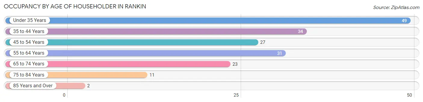 Occupancy by Age of Householder in Rankin