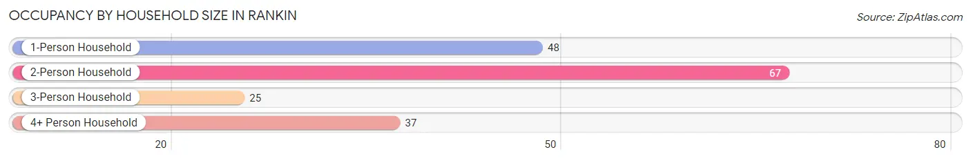 Occupancy by Household Size in Rankin