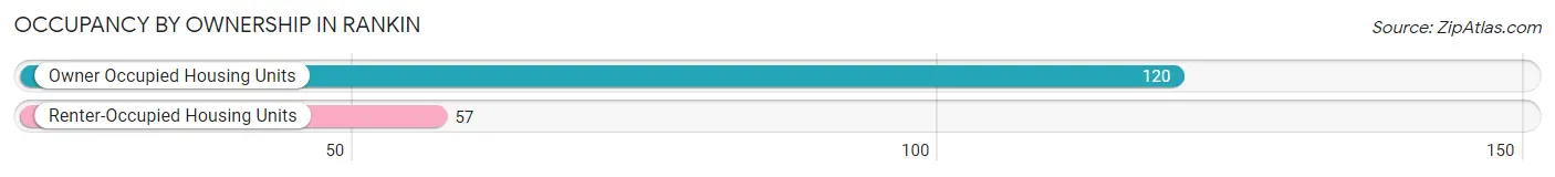 Occupancy by Ownership in Rankin