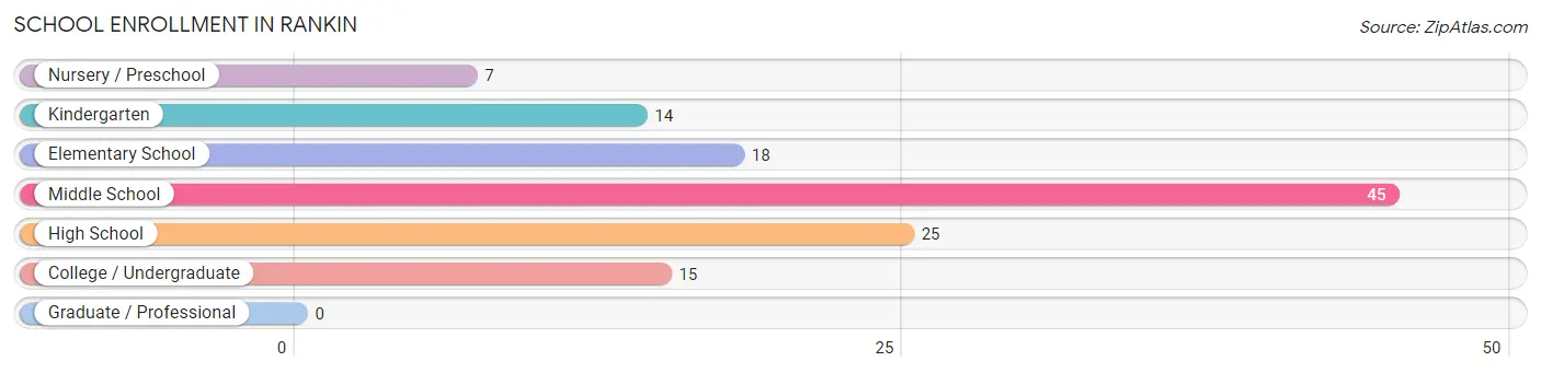 School Enrollment in Rankin