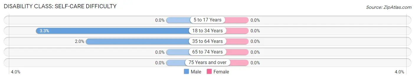 Disability in Rankin: <span>Self-Care Difficulty</span>