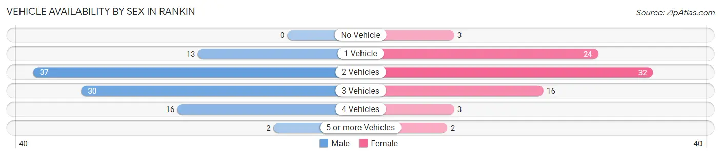 Vehicle Availability by Sex in Rankin