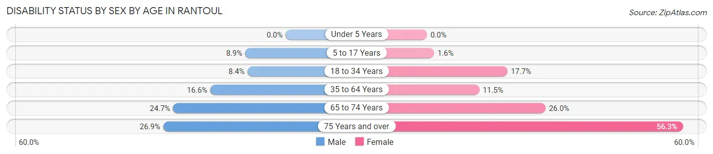 Disability Status by Sex by Age in Rantoul
