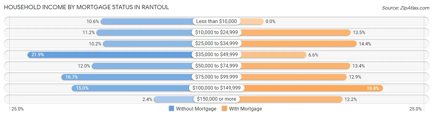 Household Income by Mortgage Status in Rantoul
