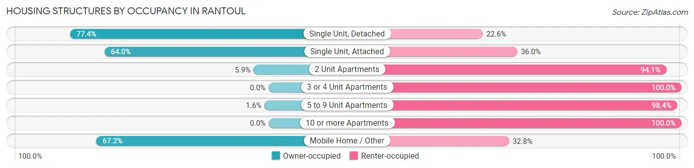Housing Structures by Occupancy in Rantoul