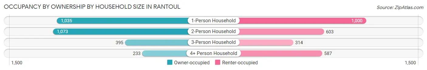 Occupancy by Ownership by Household Size in Rantoul