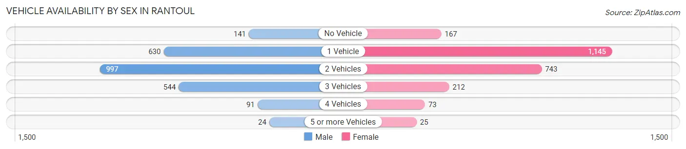 Vehicle Availability by Sex in Rantoul