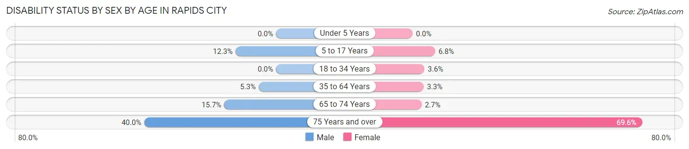 Disability Status by Sex by Age in Rapids City